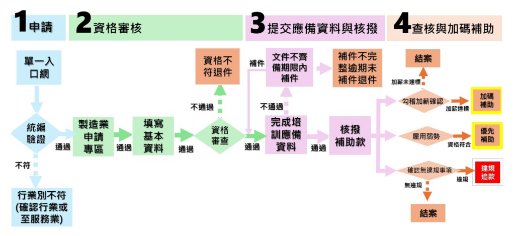 圖取自:經濟部中小及創新企業部